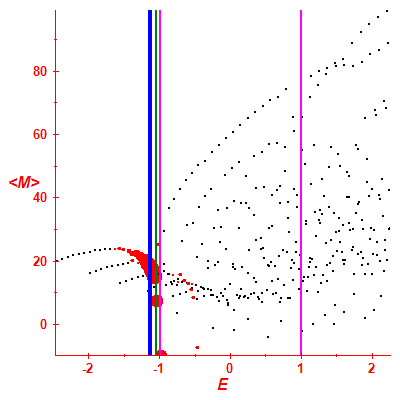 Peres lattice <M>